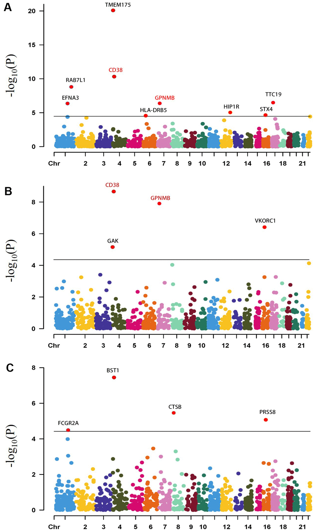 Manhattan plots for the PD PWASs in the human brain and plasma proteomes. Manhattan plot for the PWAS integrating the PD GWAS with the ROSMAP proteomes (n= 376) (A), Banner proteomes (n= 152) (B), plasma proteomes (n= 152) (C). Each dot on the x-axis represents a gene, and the association strength on the y-axis represents the -log10(p) of PWAS. Proteome-wide significance level was set at p -5 (adjusted by Bonferroni multiple testing correction method) for the Banner dataset. Proteome-wide significance level in the ROSMAP dataset was set at p -5 (adjusted by Bonferroni multiple testing correction method). Proteome-wide significance level in the ROSMAP dataset was set at p -5 (adjusted by Bonferroni multiple testing correction method). Genes that were proteome-wide significant (CD38, GPNMB) in both brain proteomes are shown in red. Chr, chromosome.