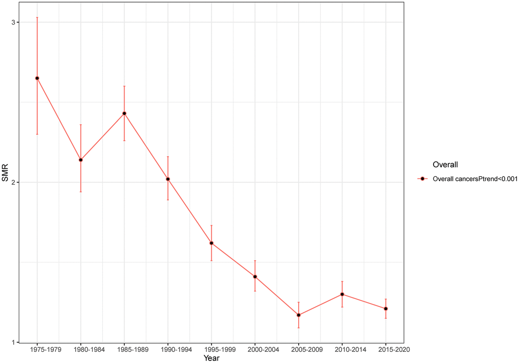 Trends in suicide SMR among all cancer survivors with year of diagnosis.