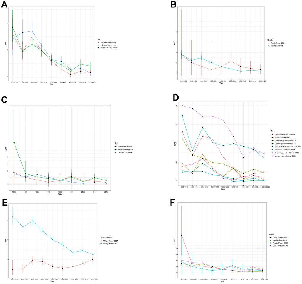 Trends in suicide SMR among all cancer survivors by (A) age (B) gender (C) race (D) site (E) Tumor number (F) stage.