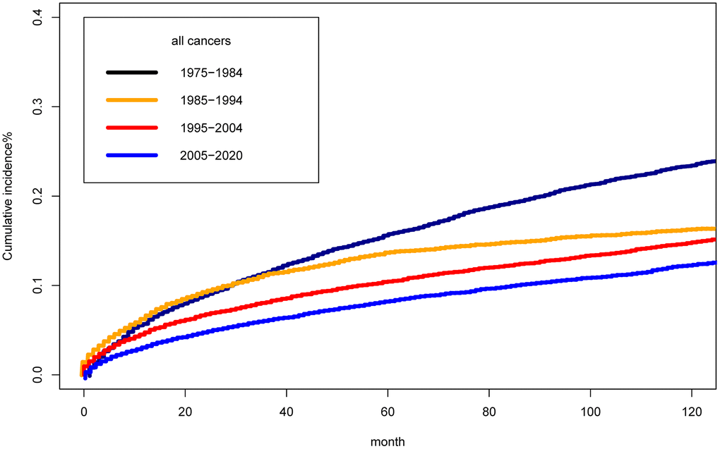 Cumulative mortality for suicide among cancer survivors by year of diagnosis.
