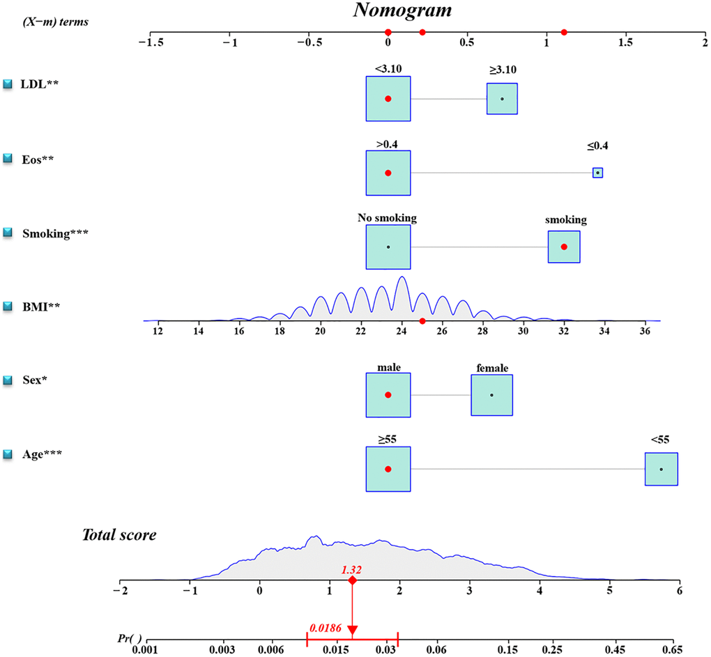 Diagnostic nomogram. An accurate TFE3-RCC diagnostic nomogram constructed using age, sex, BMI, smoking, eosinophil count, and LDL level.