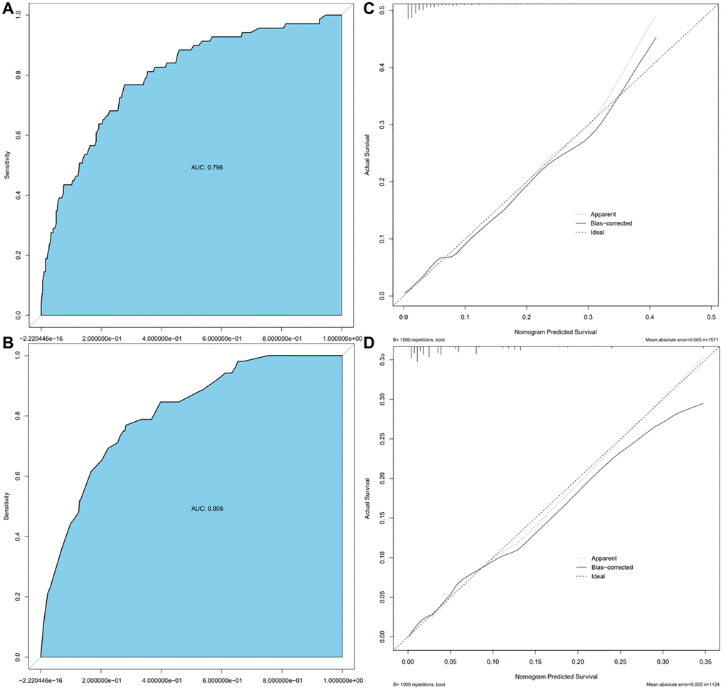 Calibration curve and ROC curve. Discrimination of the nomogram was evaluated by the ROC curve, AUC = 0.796 in the Ra cohort (A), AUC = 0.806 in the Ha cohort (B); calibration curves illuminate the agreement between the predicted risks of TFE3-RCC (C) and the observed incidence of TFE3-RCC (D). The dotted line represents the ideal flawless model.