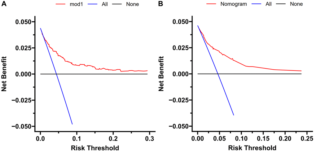 Decision curve analysis. DCA curve analysis of the training cohort (A) and external validation (B). Quantified net benefits were measured for different threshold probabilities. The y-axis denotes the standardized net benefit, and the x-axis denotes the threshold probabilities. The red line represents our nomogram, the blue line represents the condition of patients with TFE3-RCC, and the black line represents the condition of which none suffered from TFE3-RCC.