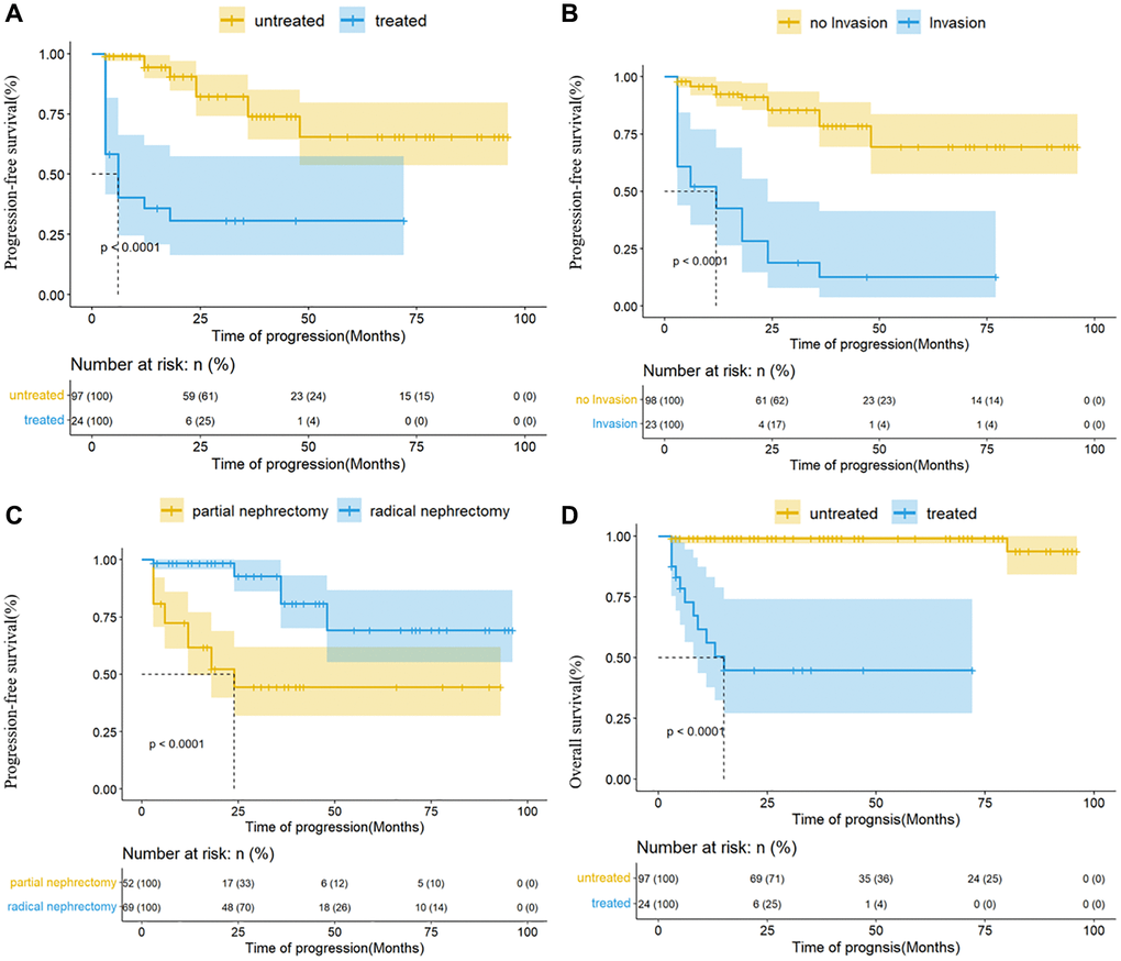 Kaplan-Meier analysis for progression-free survival and overall survival in the Ta cohort. (A) The effect of TKI on progression; (B) the effect of regional lymph node invasion on progression; (C) the effect of surgical methods on progression; (D) the effect of TKI on prognosis.