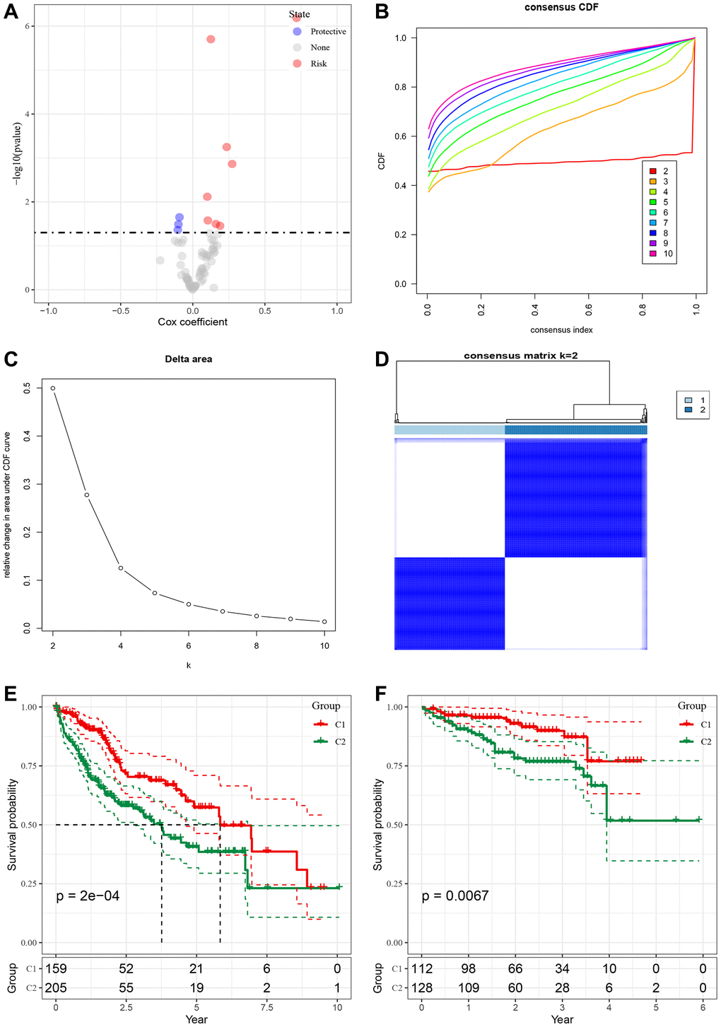 Construction of molecular subtypes based on malignant cell receptor ligand genes. (A) Single factor Cox analysis HR distribution map of malignant cell associated receptor gene set. (B) CDF curve of TCGA cohort sample. (C) CDF Delta area curve of TCGA cohort sample, the horizontal axis represents the number of clusters K, and the vertical axis represents the relative change of the area under the CDF curve. (D) Sample cluster heat map of consensus K = 2. (E) KM curve of prognosis relationship between two subtypes of TCGA. (F) KM curve of prognosis relationship between two subtypes of ICGC-JP.