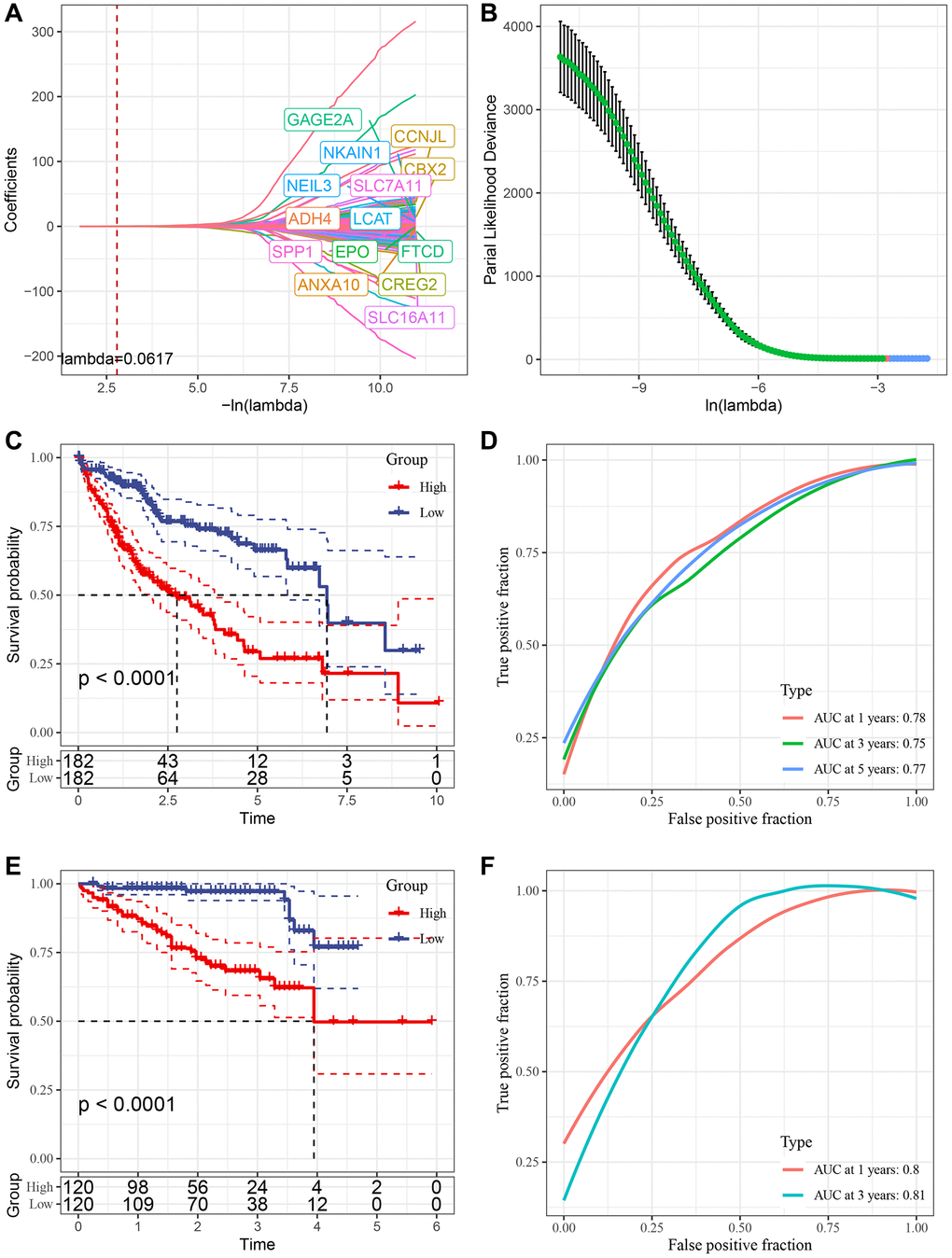 Construction of risk model. (A) Trajectory of each independent variable with lambda; (B) Confidence interval under lambda. (C) KM curve of high and low risk of risk model constructed by 16 genes in TCGA data set. (D) ROC curve of risk model constructed by 16 genes in TCGA data set. (E) KM curve of high and low risk of risk model built by 16 gene in ICGC data set. (F) ROC curve of risk models built by 16 gene in ICGC data set.