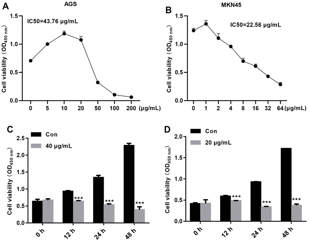 TFP decreased EBV-infected AGS and MKN45 cell viability in a dose- and time-dependent manner. EBV-infected AGS and MKN45 cells were treated with 0, 5, 10, 25, 50, 100, or 200 μg/mL TFP or 0, 1, 2, 4, 6, 8, 16, 32, or 64 μg/mL TFP for 24 h. CCK-8 assays showed that TFP significantly decreased AGS (A) and MKN45 (B) cell viability. EBV-infected AGS and MKN45 cells were treated with 40 μg/mL and 20 μg/mL TFP for 12 h, 24 h, 48 h and 72 h. CCK-8 assays demonstrated that TFP decreased AGS (C) and MKN45 (D) cell viability in a time-dependent manner. ***p