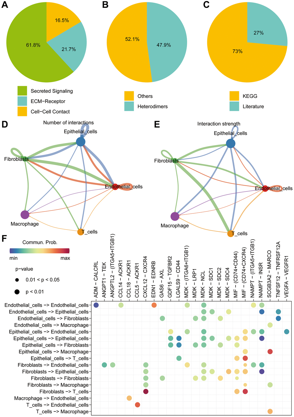 Single-cell cell-cell communication analysis. (A–C) Cell communication analysis reveals distinct communication patterns among different cell types in liver cancer. (D) The “cellchat” package is utilized to investigate the number of interactions between different cell types. (E) The “cellchat” package is employed to study the strength of interactions between different cell types. (F) The analysis focuses on exploring the molecular mechanisms underlying the interactions between different cell types.