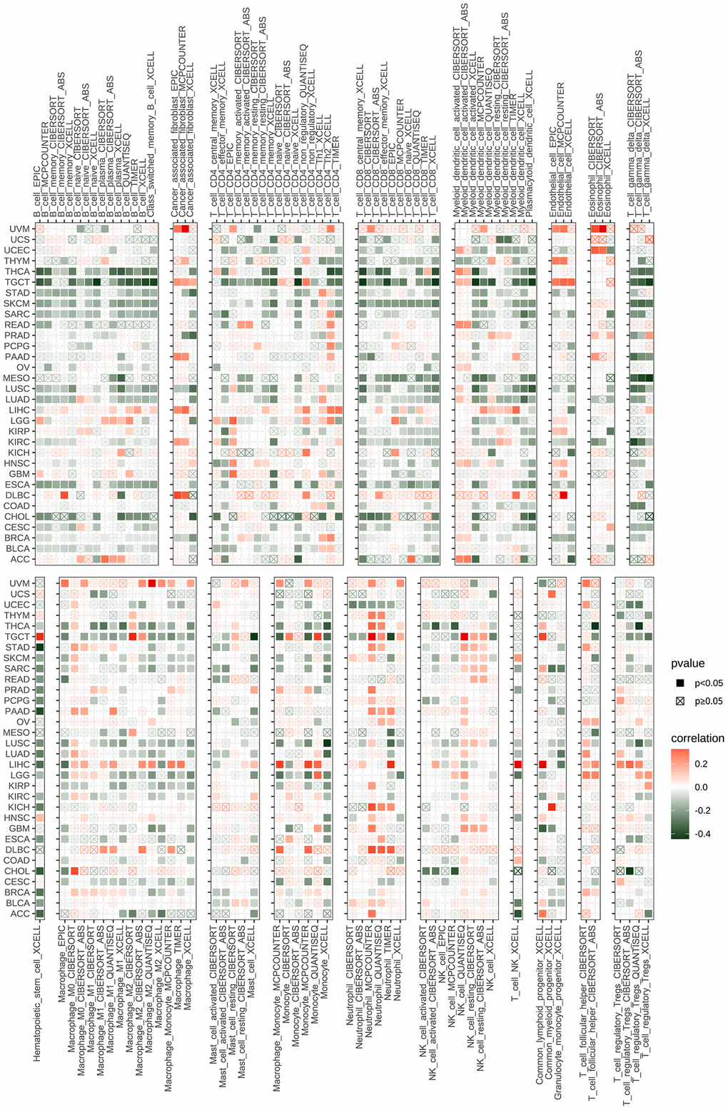 The relationship between CDK16 and the immune cell infiltration. Correlation between CDK16 and different immune cells from TIMER2 database.