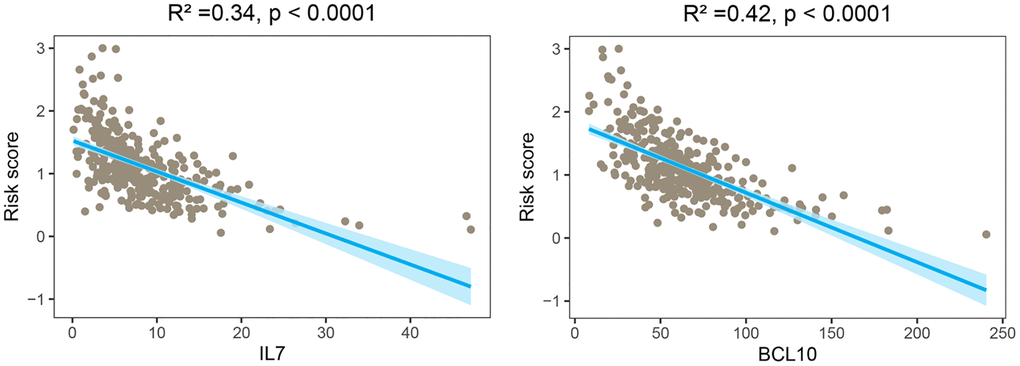 Correlation analysis between risk scores and expression levels of the two GMRBs. The scatter plot from the correlation analysis revealed a significant negative correlation between the risk score and the expression levels of the two GMRBs (IL7 and BCL10). Abbreviation: GMRBs gut microbes-related biomarkers.