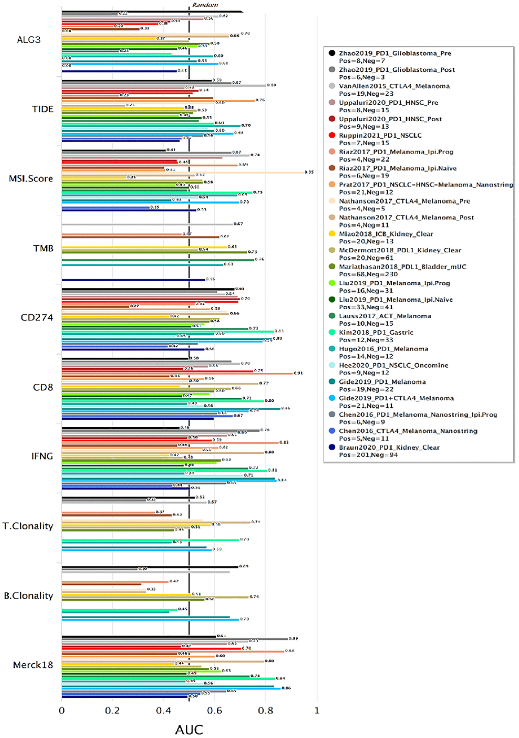 ALG3 predictive value in response to immune checkpoint blockade (ICB). Bar plot showing the biomarker relevance of ALG3 compared to standardized cancer immune evasion biomarkers in immune checkpoint blockade (ICB) sub-cohorts. The area under the receiver operating characteristic curve (AUC) was applied to evaluate the predictive performances of the test biomarkers on the ICB response status.