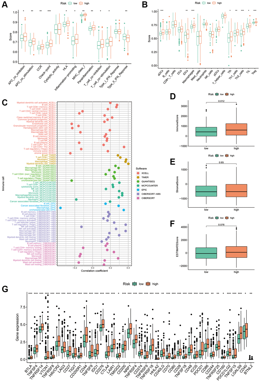 Correlation of the PANRI with TIME in hepatocellular carcinoma. (A) Box plots of differences in immune-related functions between the high- and low-risk subgroups. (B) Box plots of differences in immune cell scores between the high- and low-risk subgroups. (C) Bubble plots illustrate the correlation between immune cells and risk scores. (D–F) Box plots of the differences in the immune cell, stromal cell scores and ESTIMATE scores in the different risk cohorts. (G) Heat map of the differences in immune checkpoints between the two risk subgroups. *p **p ***p 