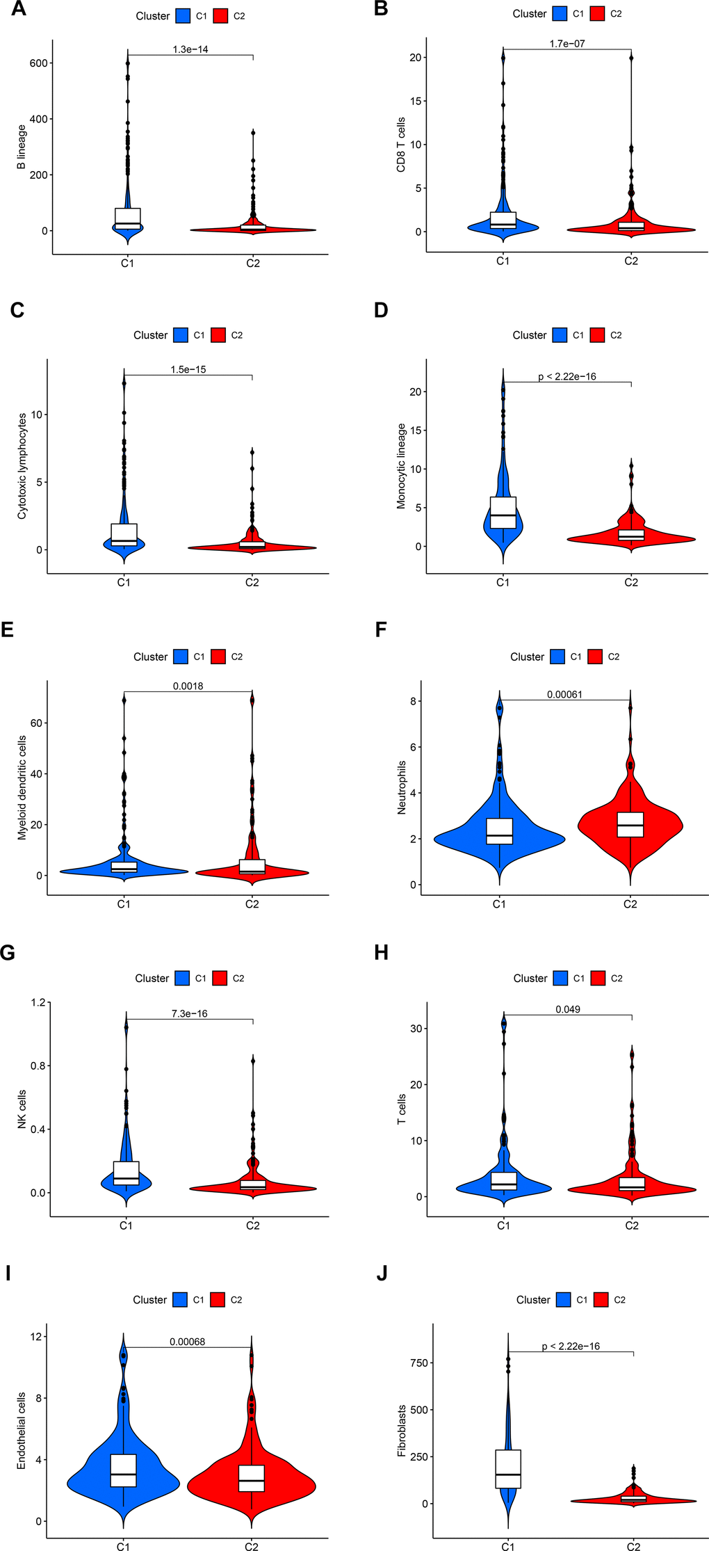 The statistical difference in the immune cells (A–H) and stromal cells (I, J) from the tumor microenvironment (TME) between C1 and C2.