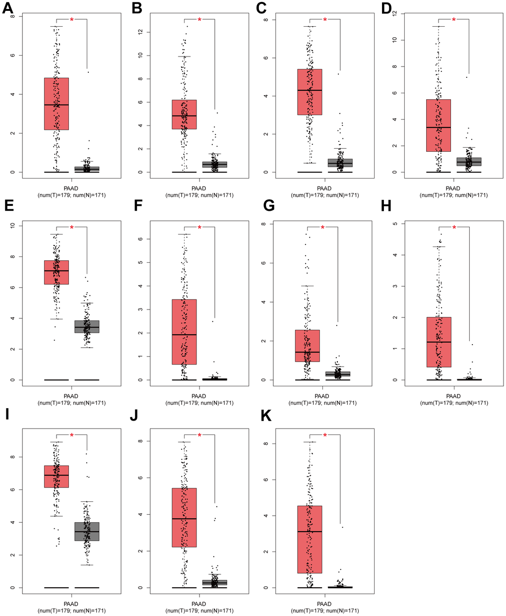 Validation of expression levels of individual core genes in normal pancreas and PAAD tissues from the GEPIA database (A–K) DKK1, S100A2, CDA, KRT6A, ITGA3, GPR87, IL20RB, ZBED2, PMEPA1, CST6 and MUC16 were significantly up-regulated in PAAD when compared to normal tissues (P 