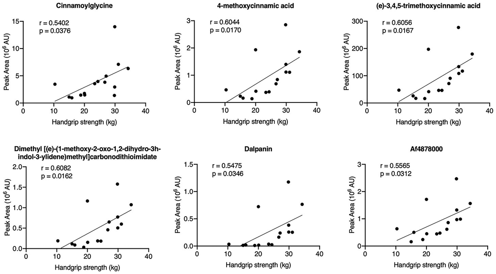 Correlation analysis of the HGS values and differential metabolites in serum samples.