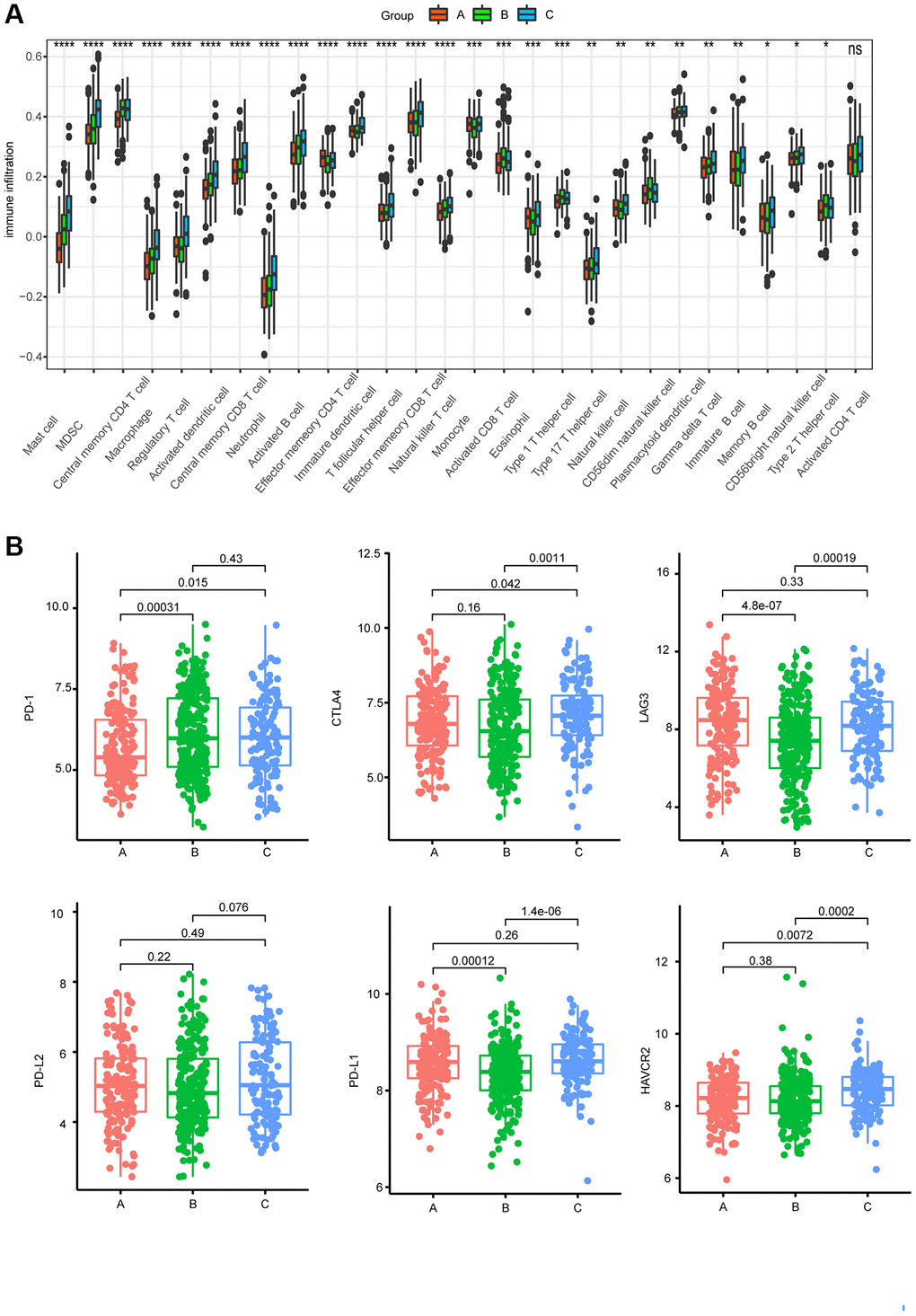 Characteristics of immunity in different subgroups. (A) Differences in 28 infiltrating immune cells among the three AAG clusters (*P **P ***P ****P B) Expression of 6 ICPs in the three subtypes.