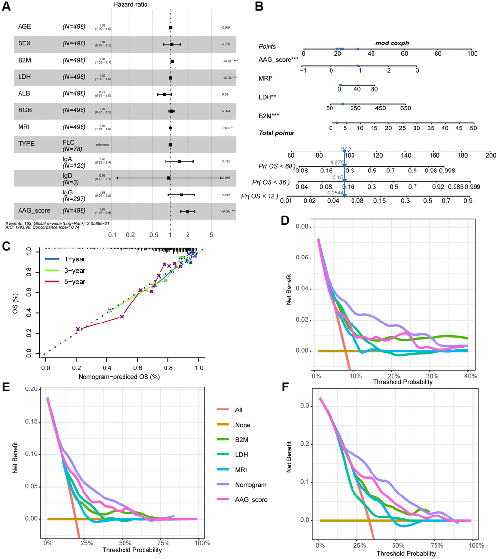 Correlations between the AAG