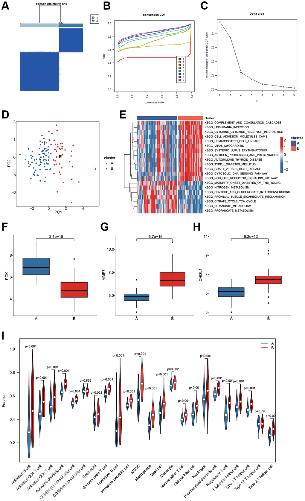 BRGs-based molecular subgroups identification and immune infiltration evaluation. (A–C) BRGs-based molecular subgroups generation. (D) PCA analysis of cluster A and B. (E) GSVA analysis of molecular pathways. (F–H) Expression profile of 3 BRGs related biomarkers of BRGs-based cluster subgroups. (I) Immune infiltration characterization of BRGs-based cluster subgroups.