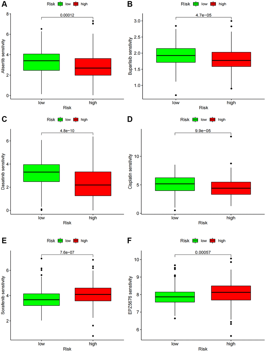 Chemotherapy drug sensitivity. (A–F) IC50 of several chemotherapy drugs in BC. (A) Alisertib; (B) Buparlisib; (C) Dasatinib; (D) Cisplatin; (E) Sorafenib; (F) EPZ5676.