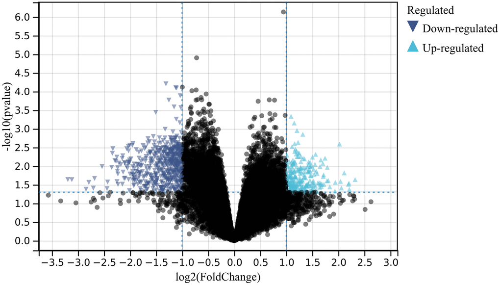 Differential gene expression analysis. A total of 773 differentially expressed genes (DEGs) were identified.