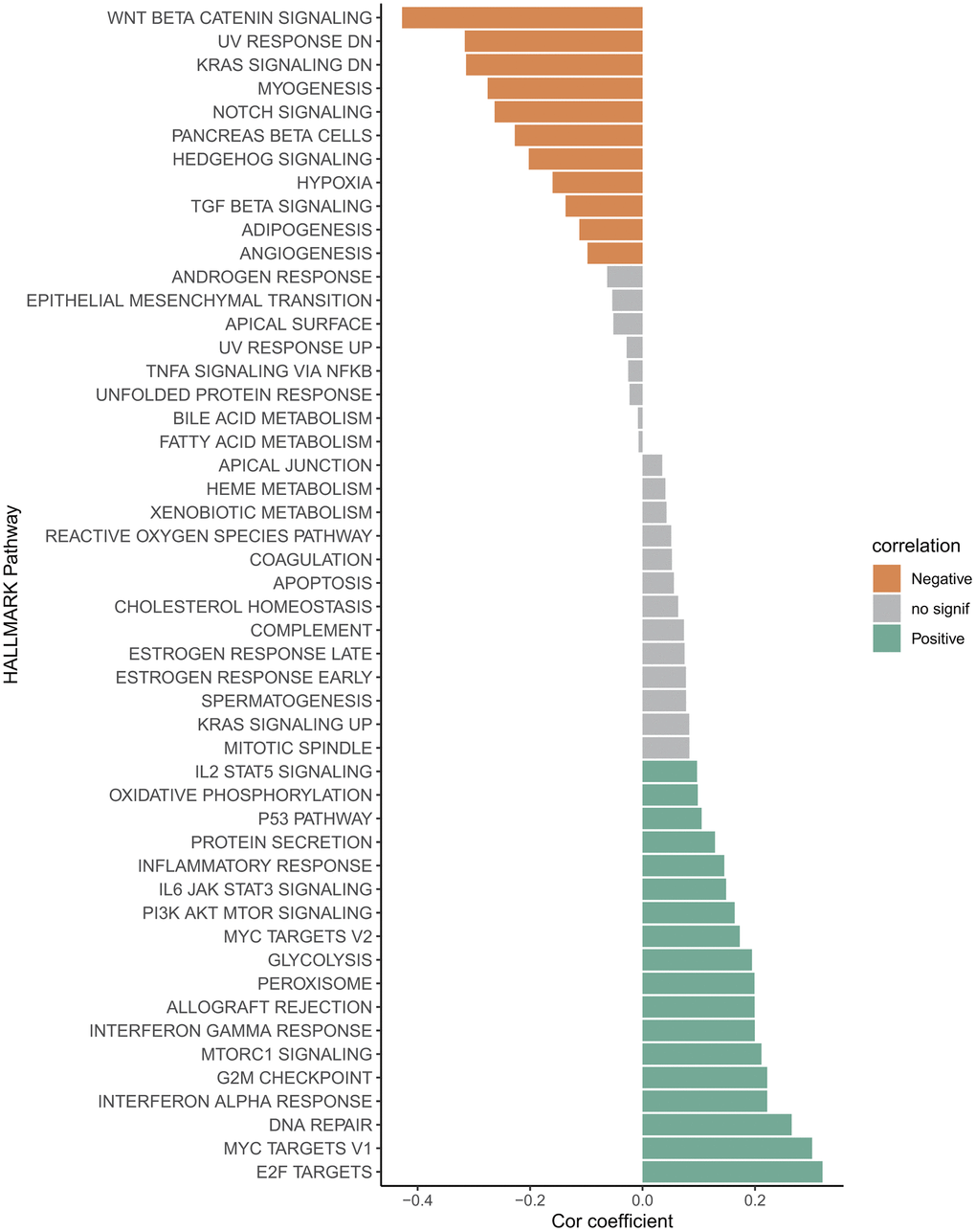 Correlation between RiskScore and HALLMARK channel score.