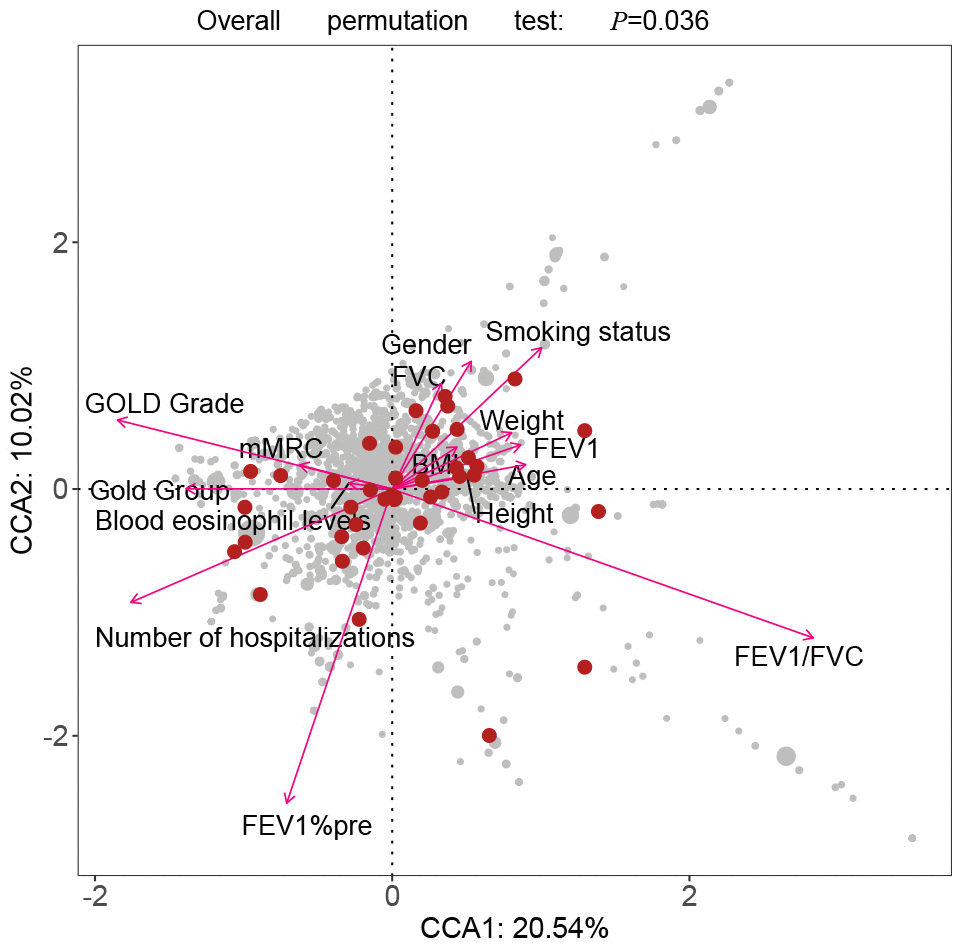 The CCA analysis revealed the influence of clinical parameters on the distribution and structure of the gut microbiota. CCA: The canonical correspondence analysis; GOLD: Global Initiative for Chronic Obstructive Lung Disease.