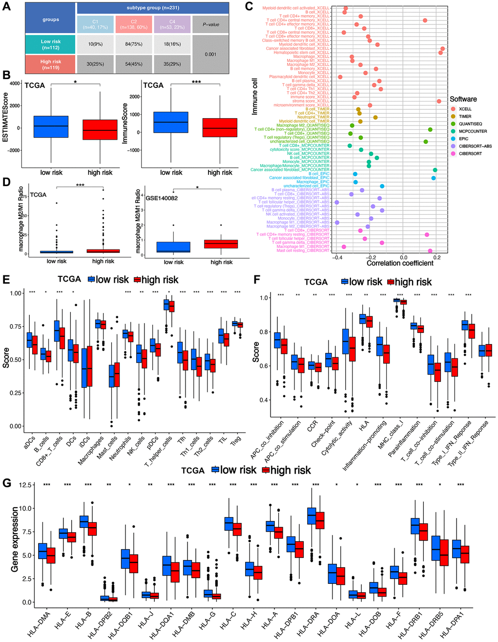 Dissection of T cell-related signature (TRS)-based tumor microenvironment (TME). (A) Tumor immune landscape in ovarian cancer with high and low-risk score. (B) The TME score difference in different risk score group of ovarian cancer. (C) The correlation between TRS and immune infiltration in ovarian cancer. (D) The level of macrophages M2/M1 proportion in ovarian cancer patients with high and low-risk score in TCGA and GSE140082 cohort. The difference of the score of immune cells (E), immune-related functions (F) and HLA-related genes (G) in different risk score group of ovarian cancer. *p **p ***p 