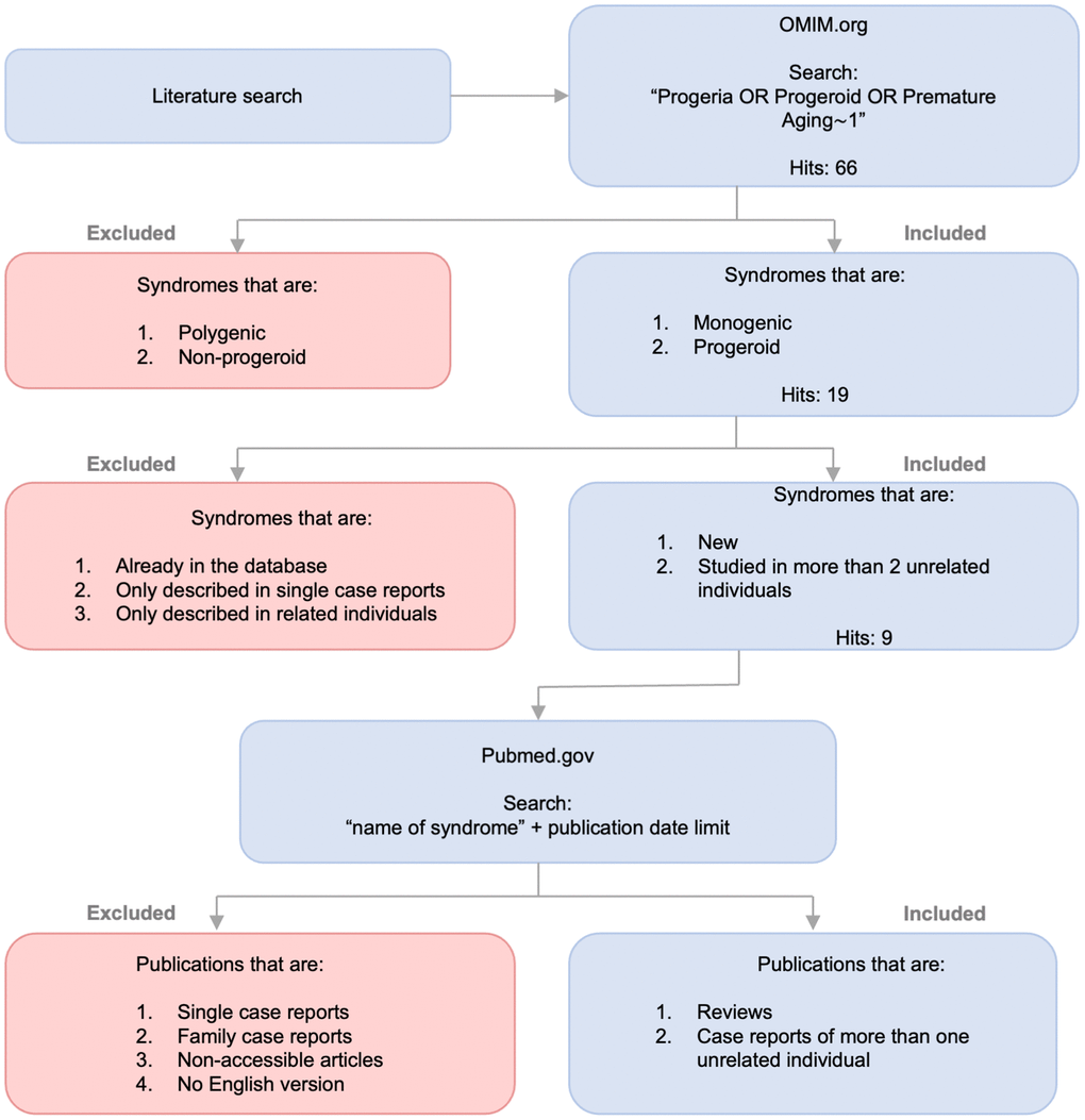 Identification of progeroid syndromes for database. Flow diagram illustrating the process of identifying new progeroid syndromes for mitodb.com including search, inclusion and exclusion criteria.