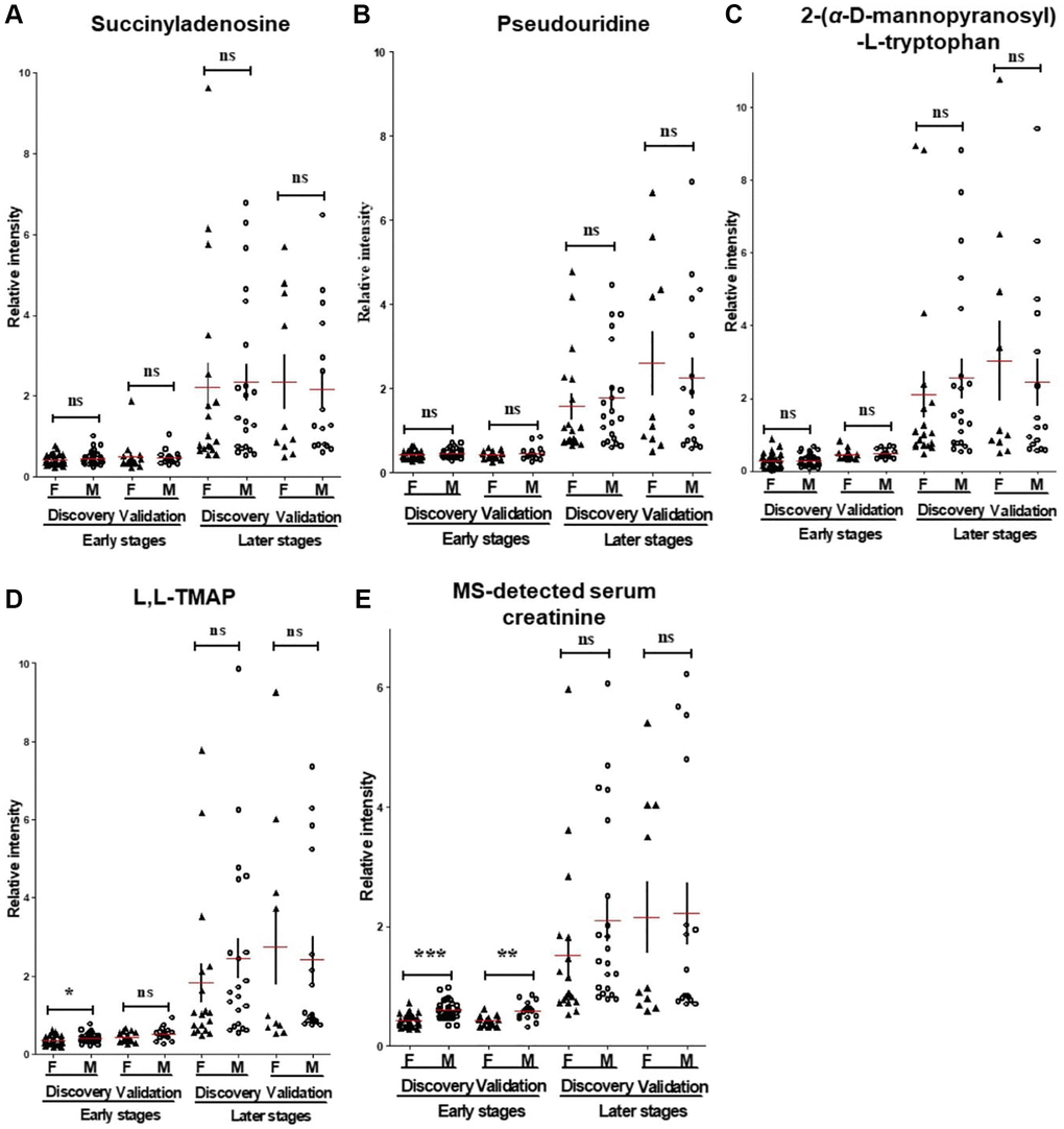 The MS-detected CDBs. (A–D) and sCr (E) were evaluated and compared between male and female participants at the early and later stages’ patients. Unlike with sCr, three of the four CDBs include SAdo, pseudouridine and ADT displayed non-significant differences between male and female patients at early or later stages. F, women; M, men. p value was calculated by Student’s t-test and Mann-Whitney U according to the data normality. *p **p ***p 