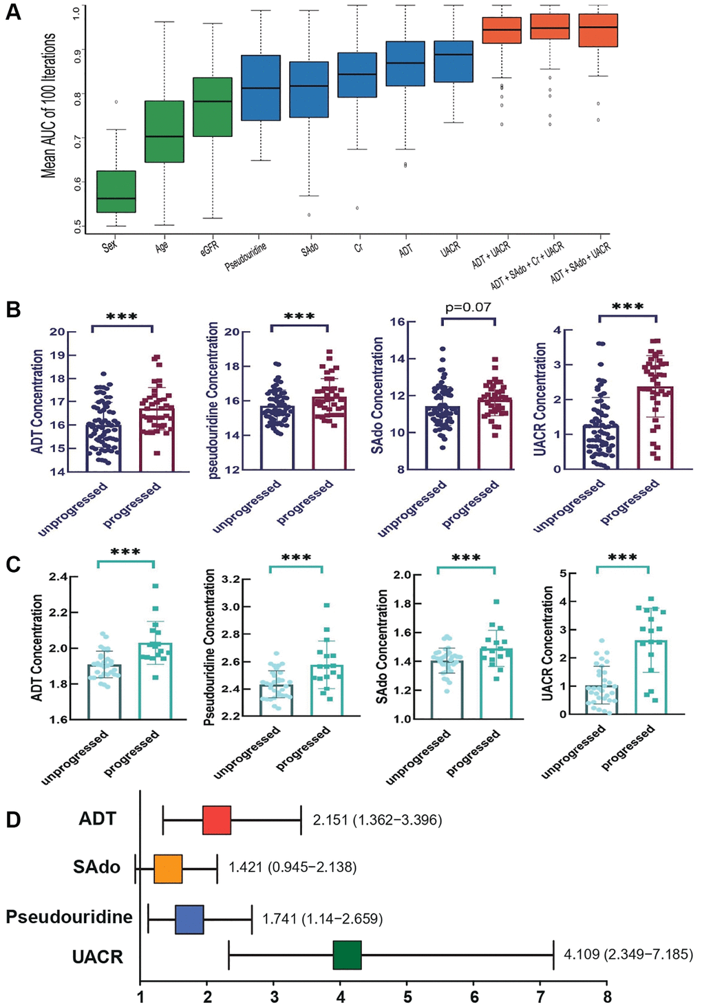 Evaluation of the prognostic performance of CDBs in follow-up cohort. (A) The distribution of AUC values using single and combinations of variate(s) in follow-up patients. With stratified random sampling and random forest, AUC of distinction between and progressed patients were calculated 100 times with single and multiple variables. Results of AUC average and standard deviation indicated that ADT