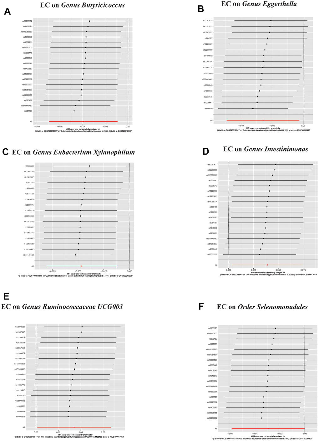 In reverse MR analysis, (A–F) Plots for “leave-one-out” analysis for causal effect of Esophageal cancer on gut microbiota risk.