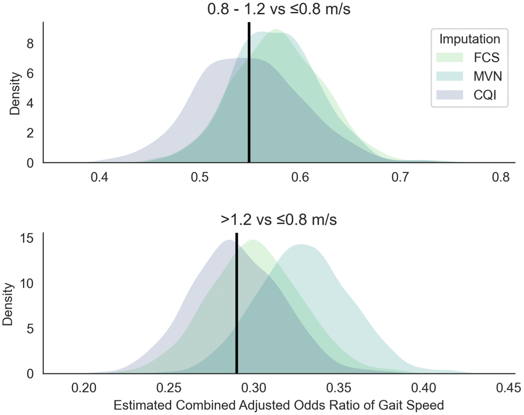 Simulated sampling distribution of the combined adjusted odds ratio of gait speed on 5-years mortality. The black line represents the combined adjusted effect OR1 = 0.55 for the second level of gait speed (0.8-1.2 vs ≤ 0.8 m/s), and OR2 = 0.29 for the third level of gait speed (>1.2 vs ≤ 0.8 m/s). The three imputation methods that are compared are the fully conditional specification (FCS), multivariate normal (MVN), and conditional quantile imputation (CQI). Simulations are based on 1 000 replications with 100 imputations including four synthetic studies based on the Swedish National Study on Aging and Care. Adjustments were made for severe disability (ADL), mild disability (IADL), cognitive functional status measured with the Mini-Mental State Examination (MMSE), number of chronic diseases (comorbidities), all-cause mortality (5-years mortality), sex (female), and age (in years).
