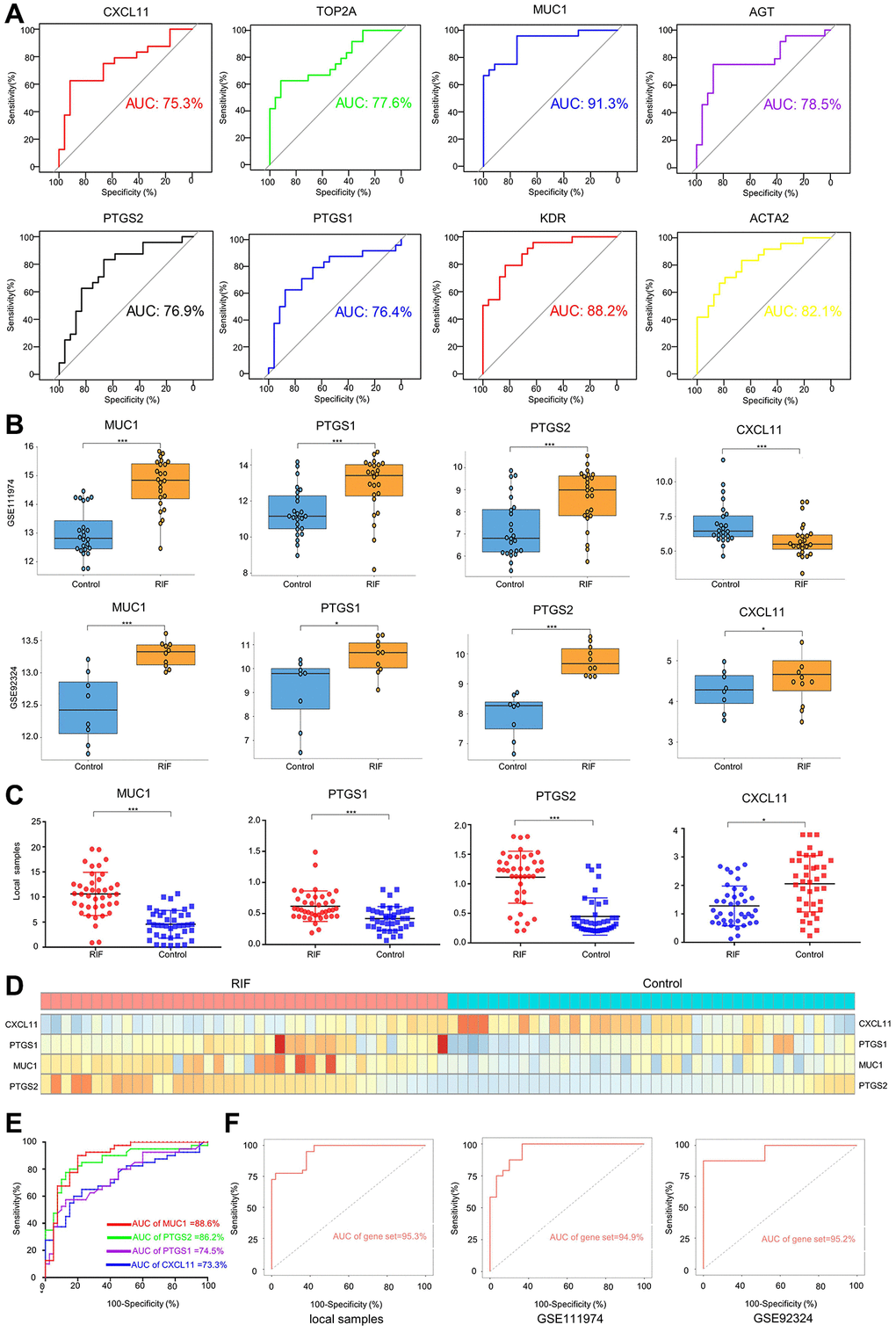 Diagnostic efficiency of hub genes and validation. (A) ROC analysis of each hub gene using dataset 111974. Only the hub genes whose AUC was higher than 0.75 were selected. The expression levels of selected hub in dataset 111974 (B), dataset 92324 (B), and local plasma samples (C, D). (E) ROC analysis of each hub gene using local plasma samples. (F) ROC analysis of gene set using local plasma samples, dataset111974 and dateset92324. Gene set means a 4-gene (MUC1-PTGS1-PTGS2-CXCL11) signature. *p ***p 