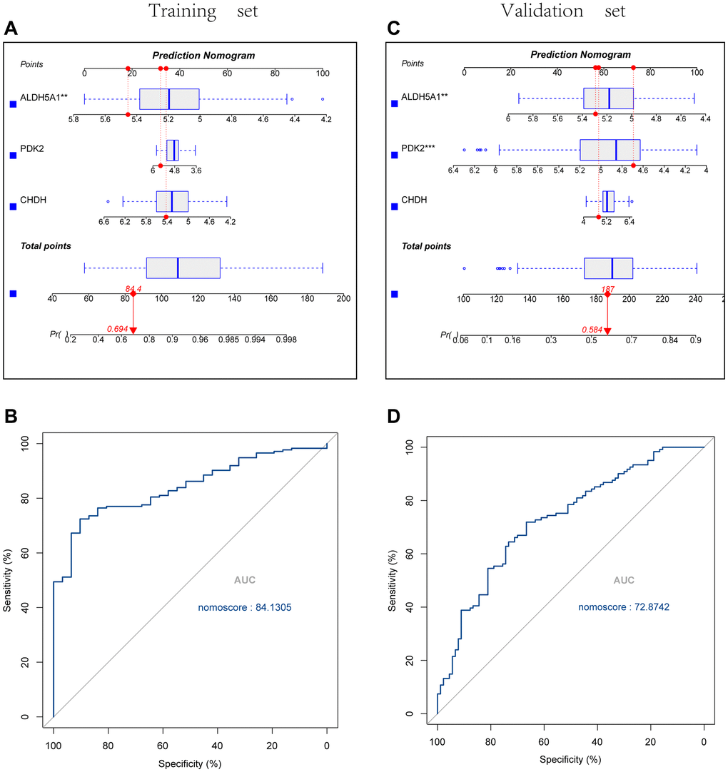 Construction and validation of the UC diagnostic column line graph model. (A, B) Column line graphs are utilized to predict the occurrence of UC in the training and validation cohorts. (C, D) ROC curves were created, with an area under the curve of 84.1305 in the training set and 72.8742 in the validation set.