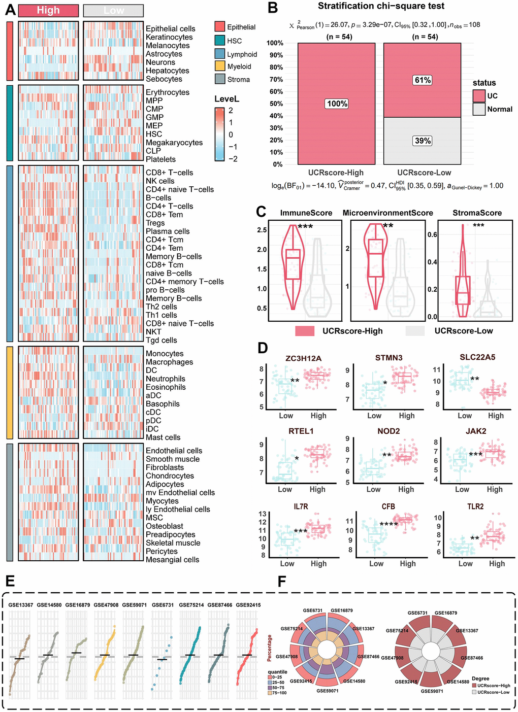 The biological significance of UCRGs. (A) Heatmap shows the abundance distribution of five cell types in different UCRScore groups. (B) Chi-square test shows that the proportion of different scores in the two groups. (C) The distribution of xcell quantification between UCRScore-High and UCRScore-Low groups comparison of differences between high and low UCRScore in xCell score. (D) Distribution of genes related to UC occurrence between high and low UCRScore groups. (E) UCRScore was calculated among UC individuals in nine bulk cohorts. The gray dashed line represents the median UCRScore of all samples. (F) Left: Barplot t showing proportion of UCRScore quartiles across nine bulk cohort. Right: Percentage of samples classified as UCRScore-High and UCRScore-Low in nine bulk cohorts, with the median UCRScore as the cutoff (gray dashed line in the above gene panle).