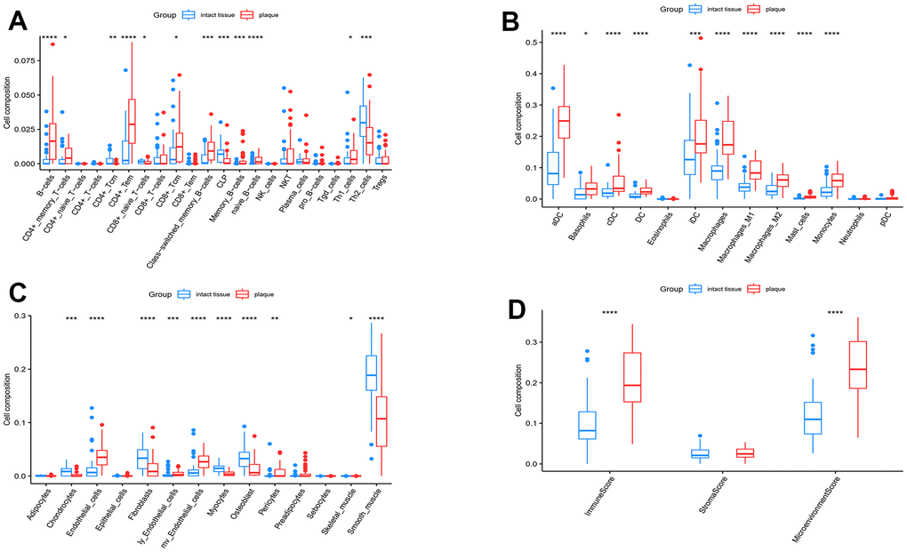 xCell analysis. (A) The enrichment scores of lymphoid cells; (B) Enrichment scores of myeloid cells; (C) Enrichment scores of stromal cells; (D) Total enrichment scores of the immune and stromal microenvironment. Significance level was denoted by *p-value