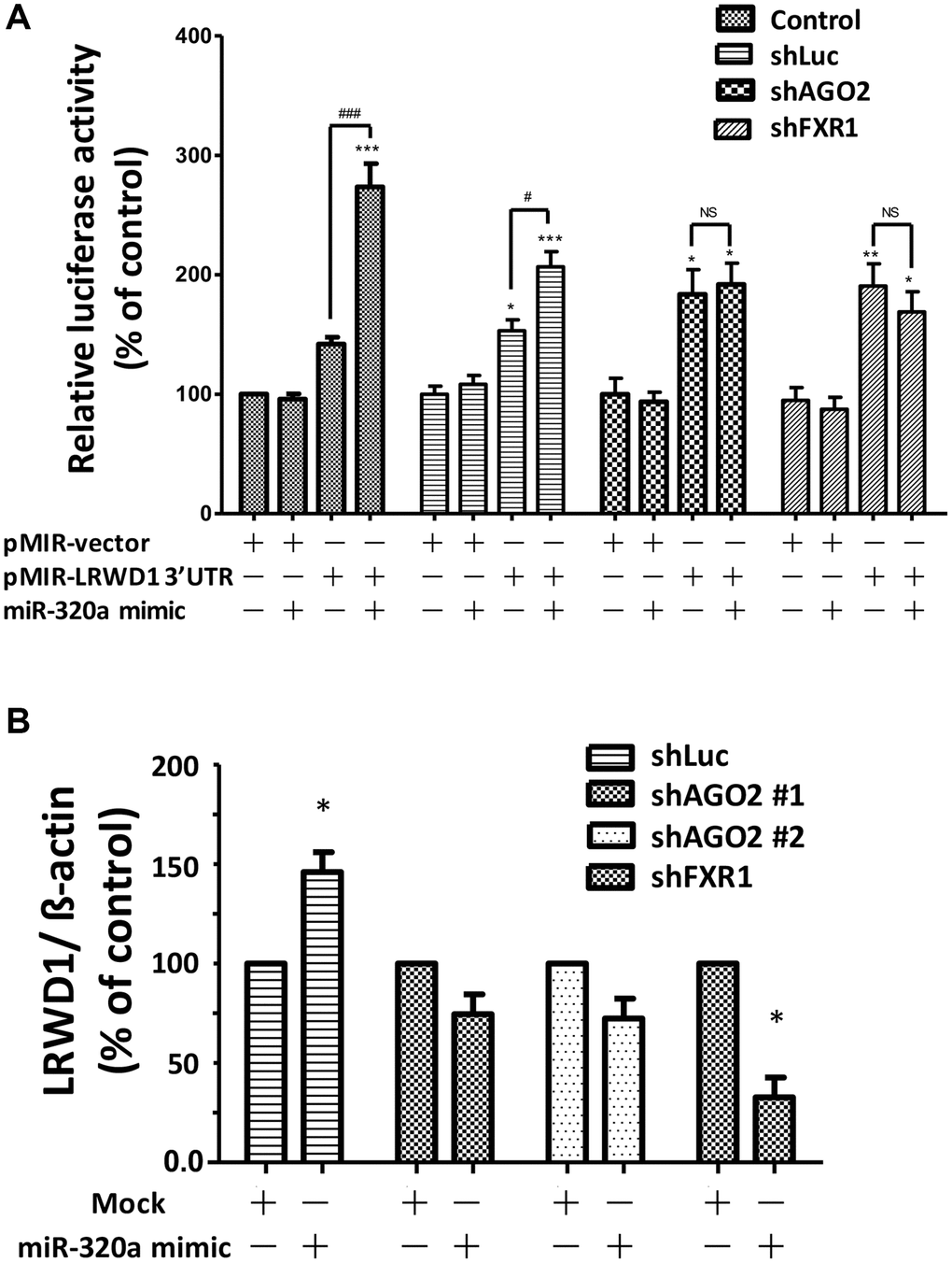 Knockdown of AGO2 and FXR1 was correlated with a reduction in miR-320a-mediated upregulation of LRWD1. The effect of the presence and absence of AGO2 and FXR1 expression in regulating (A) LRWD1 expression by luciferase assay. (B) LRWD1 gene expression by qRT-PCR using AGO2- and FXR1-specific shRNAs (shLuc: negative control; shAGO2: AGO2 shRNA; shFXR1: FXR1 shRNA; *p **p ***p 