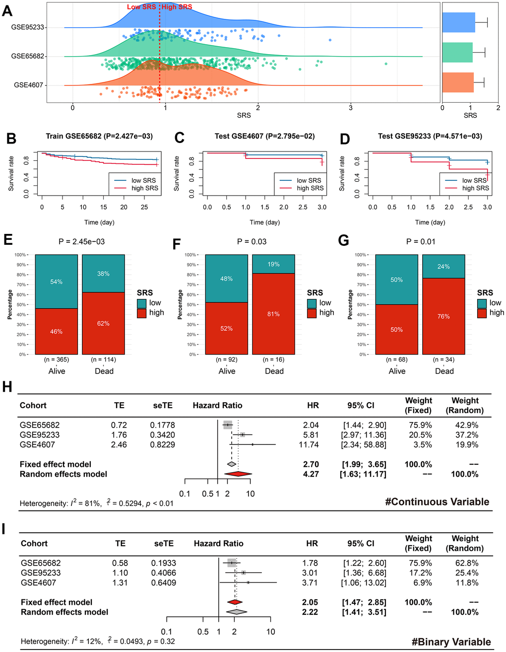 SRS was a reliable predictor of prognosis in sepsis. (A) Cases in the training, GSE95233, and GSE4607 cohorts were divided into high- and low-SRS subgroups based on the same cut-off value. (B–D) Kaplan-Meier survival analyses indicated the prognostic value of SRS for sepsis in the training (B), GSE4607 (C), and GSE95233 (D) cohorts. (E–G) SRS was associated with survival status in the training (E), GSE4607 (F), and GSE95233 (G) cohorts. (H, I) Meta-analyses were conducted to combine effect values using continuous SRS (H) and binary SRS (I). Abbreviations: SRS, senescence-related score.