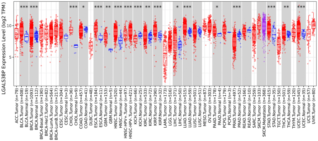 Expression level of LGALS3BP in pancancer.