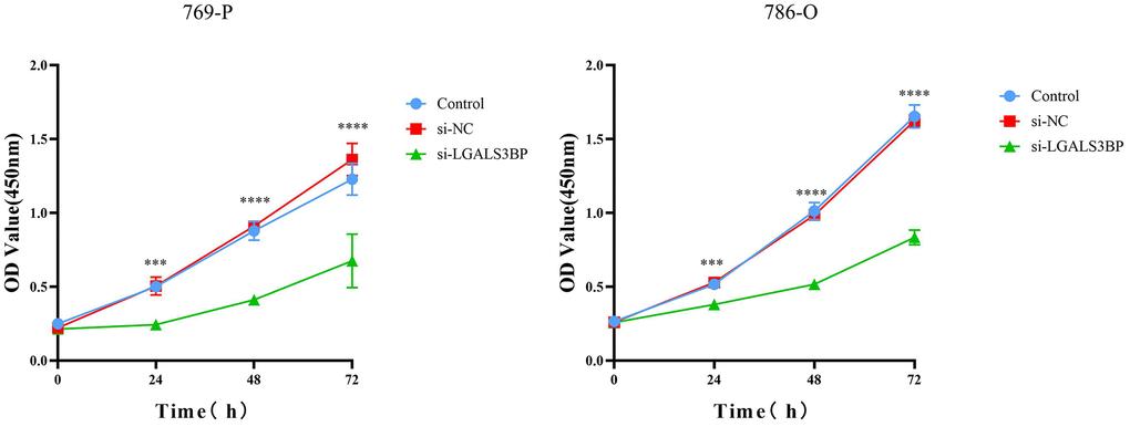 Knockdown of LGALS3BP inhibited ccRCC cell proliferation. A CCK-8 assay was used to detect the effect of LGALS3BP on the proliferation of 769-P cells.