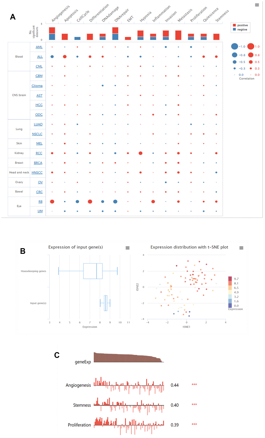 LGALS3BP functional states in the scRNA-seq datasets. (A) Relevance of LGALS3BP across 14 functional states in distinct cancers. (B) The overall expression of the module in ccRCC was found to be heterogeneous. (C) Correlations between the LGALS3BP expression and two functional states were identified by the CancerSEA database. * p 