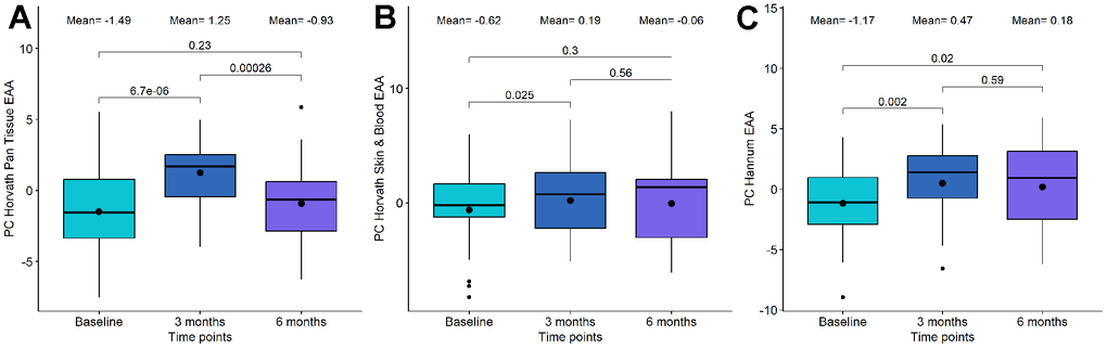 Boxplot showing the evolution of epigenetic age acceleration (EAA) first-generation clocks in the Dasatinib and Quercetin (DQ) study. (A) PC Horvath pan tissue EAA. (B) PC Horvath Skin and Blood EAA. (C) PC Hannum EAA. In the X-axis, the time points of measurements, in the Y axis, the EAA measure. On the top, the mean values at each time point and the p-values of the paired t-tests. The box represents the interquartile range (IQR) with the median represented as a horizontal line and the mean as the dot. The vertical lines show the minimum and maximum values. When outliers are identified, those values are represented as dots.