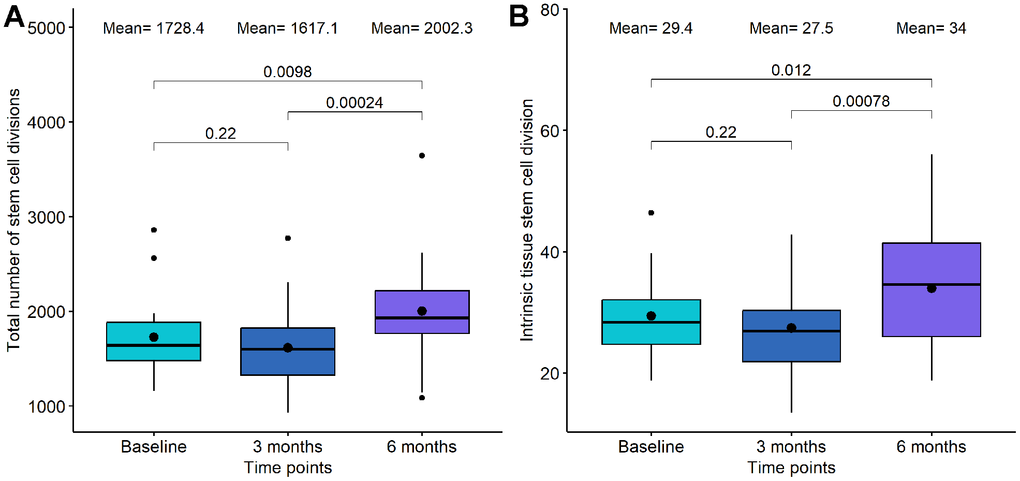 Boxplot showing the evolution of mitotic clocks in the Dasatinib and Quercetin study. (A) Total number of stem cell divisions. (B) Intrinsic tissue stem cell division. In the X-axis, the time points of measurements, in the Y axis, the number of divisions. On the top, the mean values at each time point and the p-values of the paired t-tests. The box represents the interquartile range (IQR) with the median represented as a horizontal line and the mean as the dot. The vertical lines show the minimum and maximum values. When outliers are identified, those values are represented as dots.