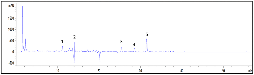 Representative chromatogram of major compounds in LSF. 1. Cimicifugoside; 2. Notopterol; 3. Compound Glycyrrhizin; 4. Atractylodin; 5. Osthole.