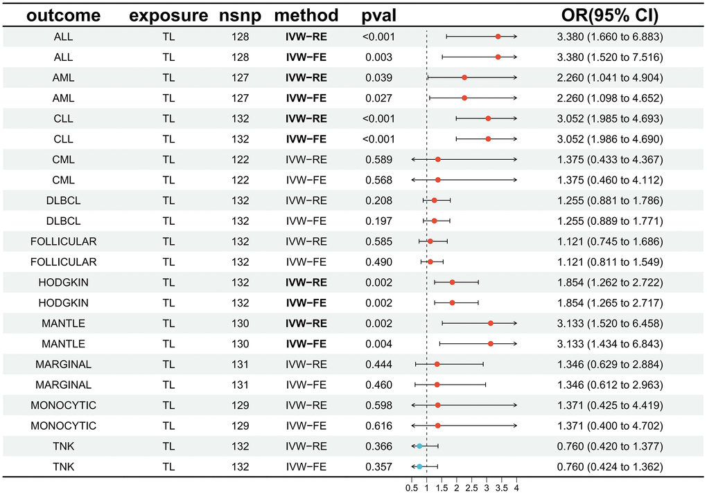 Forest plot illustrating the association between genetically predicted TL and 11 HDs. Abbreviations: TL: telomere length; HDs: hematologic diseases; IVW-RE: inverse variance weighted (random effects); IVW-FE: inverse variance weighted (fixed effects); OR: odds ratio; CI: confidence interval; ALL: acute lymphocytic leukemia; AML: acute myeloid leukemia; CLL: chronic lymphocytic leukemia; CML: chronic myeloid leukemia; DLBCL: diffuse large b-cell lymphoma; FOLLICULAR: follicular lymphoma; HODGKIN: Hodgkin lymphoma; MANTLE: mantle cell lymphoma; MARGINAL: marginal zone b-cell lymphoma; MONOCYTIC: monocytic leukemia; TNK: mature T/NK-cell lymphomas.