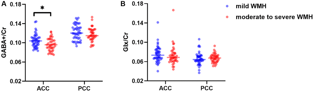 Distributions of GABA+/Cr (A) and Glx/Cr (B) levels in the ACC and the PCC. *p 