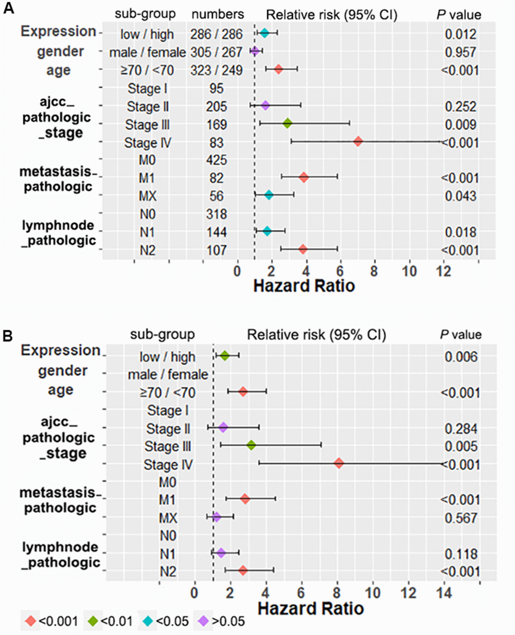 Cox regression analysis of overall survival within colon adenocarcinoma plus rectum adenocarcinoma patients. (A) Univariate analysis of tRFdb-3013a expressions and other risk factors within patients of TCGA dataset. (B) Multivariate Cox regression analysis of tRFdb-3013a expressions and other risk factors within patients.