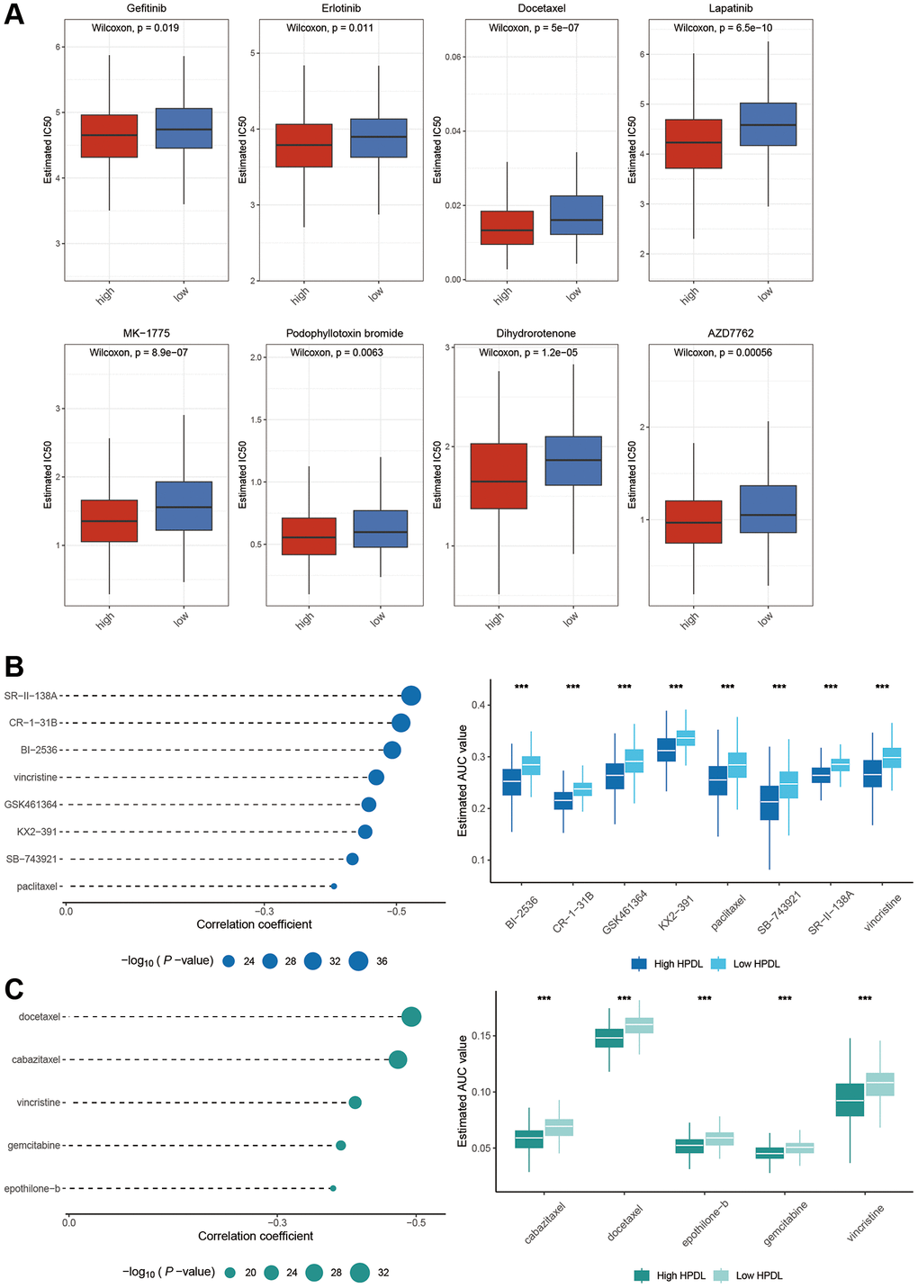 Identification of candidate drugs based on the expression of HPDL. (A) Estimated IC50 of the indicated molecular targeted drugs in High-HPDL and Low-HPDL group. (B, C) The results of correlation analysis and differential drug response analysis of CTRP (B) and PRISM (C) derived drugs in LUAD. The labelled asterisk indicated the statistical p-value (*p **p ***p 