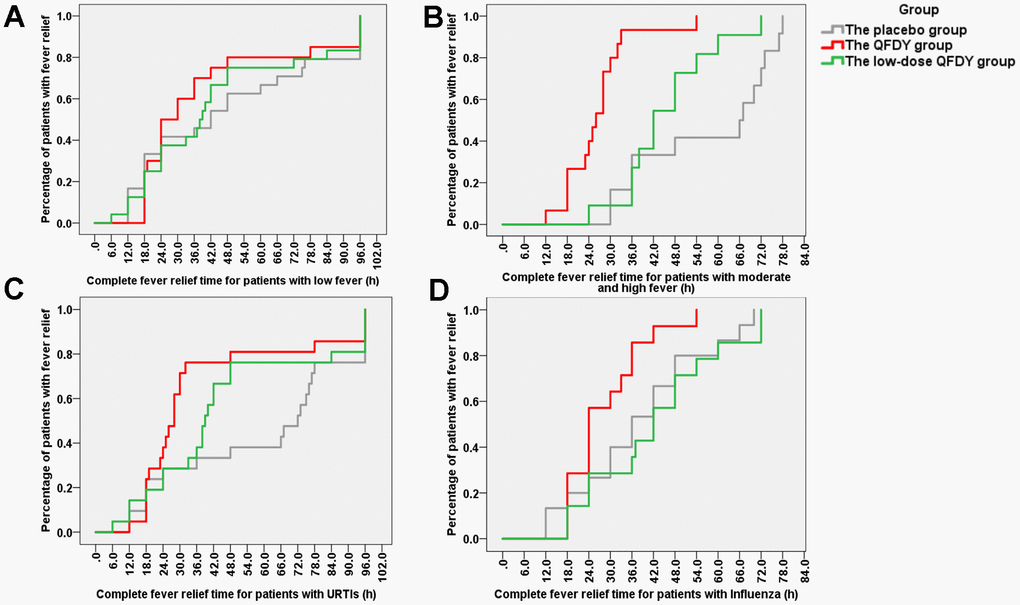 Stratification comparing the groups according to the time to complete fever relief. (A) Proportion of patients with fever in the three groups after treatment with drugs for low fever (37.3° C -38° C); (B) Proportion of patients with fever in the three groups after treatment with drugs for moderate or high fever (38.1° C-41° C); (C) Proportion of patients with fever in the three groups after treatment with drugs for URTIs; (D) Proportion of patients with fever in the three groups after treatment with drugs for influenza.