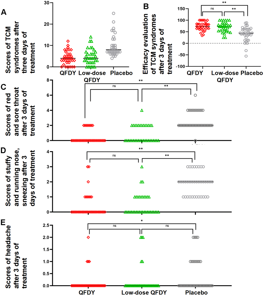 Scatterplot of results for secondary efficacy indicators. (A) Scatterplot of scores of TCM symptoms after 3 days of treatment; (B) Scatterplot of efficacy evaluation of TCM symptoms after 3 days of treatment; (C) Scatterplot of scores of red and sore throat after 3 days of treatment; (D) Scatterplot of scores of stuffy and runny nose and sneezing after 3 days of treatment; (E) Scatterplot of scores of headache after 3 days of treatment.